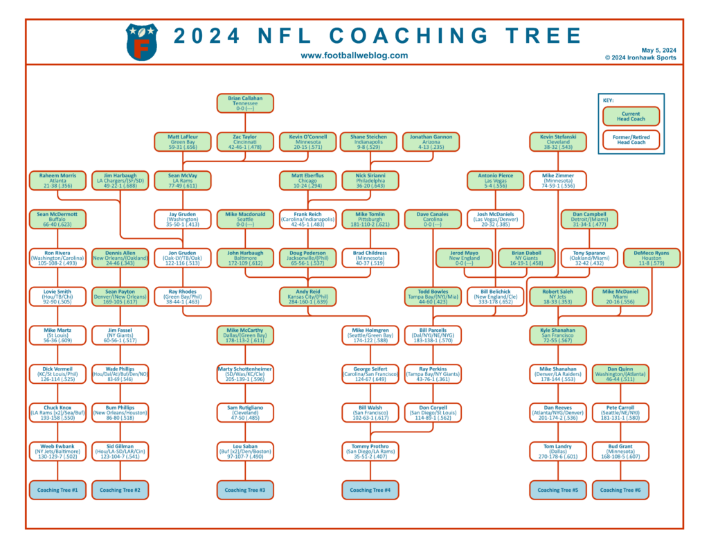 2024 NFL Coaching Tree | Football Weblog