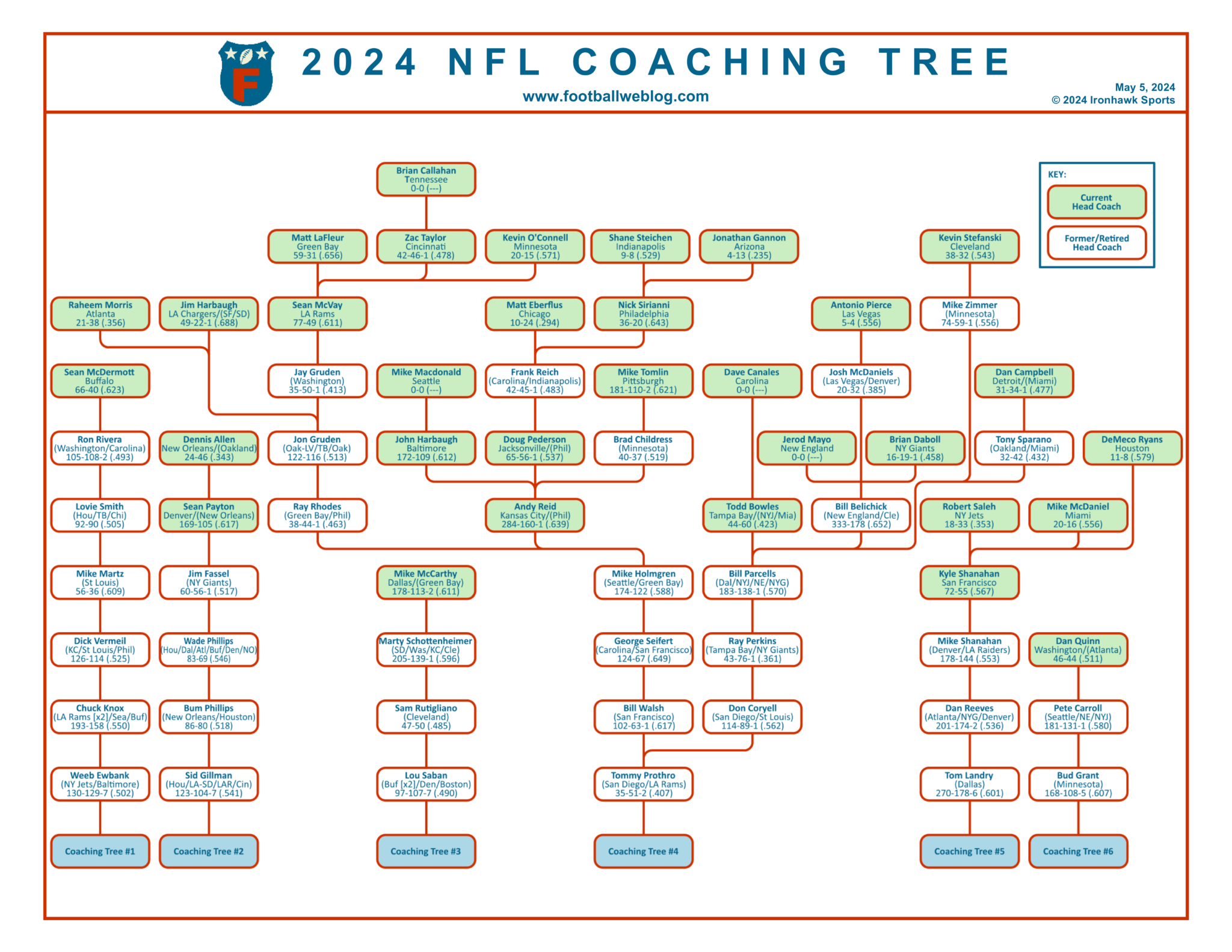 2024 NFL Coaching Tree | Football Weblog