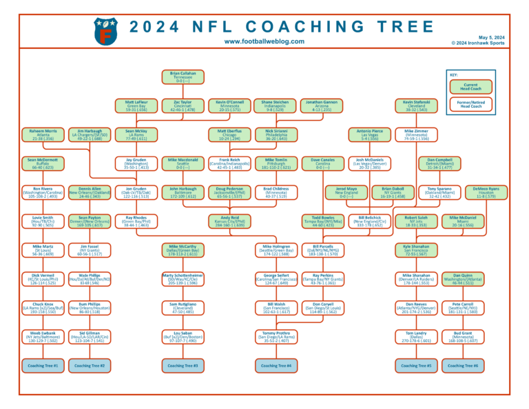 2024 NFL Coaching Tree | Football Weblog